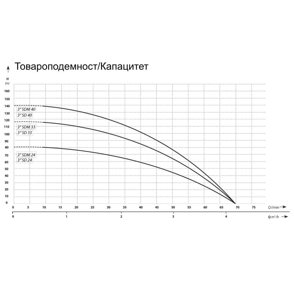 Електрическа монофазна многостъпална сондажна помпа за вода IBO 3 Електрическа монофазна многостъпална сондажна помпа за вода IBO 3