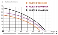 IBO MULTI IP 800 INOX Монофазна потопяема помпа за вода 800 W 30 м 92 л/мин с полавък