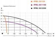 IBO IPML 25-125 Циркулационна помпа индустриална 125 W 30 м 30 л./мин за гореща вода до 100° C