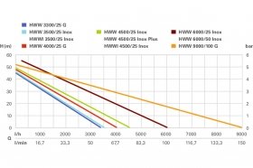 Хидрофор METABO HWW 4500/25 Inox Plus, 1300W, 4500л/ч