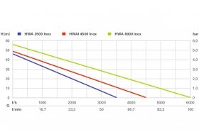 Хидрофор с електронен пресостат METABO HWAI 4500 INOX, 1300W, 4500л/ч