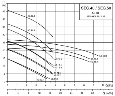 Електрическа фекална помпа с режещ нож Grundfos SEG.50.26.2.50B, 2600 W, 28 м3/ч (99274384)