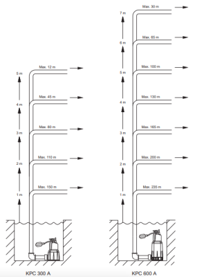 Електрическа потопяема помпа с поплавък Grundfos KPC 600 A, 800 W, 17 м3/ч (98851054)