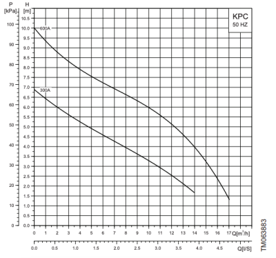 Електрическа потопяема помпа с поплавък Grundfos KPC 300 A, 350 W, 14 м3/ч (98851053)