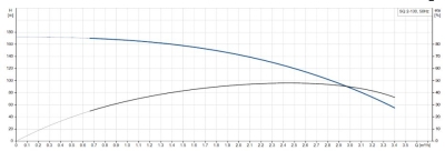 Електрическа сондажна потопяема помпа с плавен пуск Grundfos SQ2-130, 1850 W, 3.4 м3/ч, 185 м