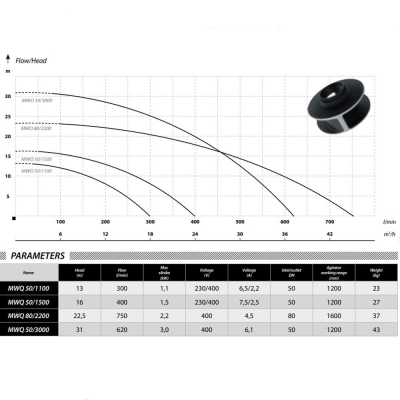 Електрическа индустриална дренажна помпа IBO MWQ 50/1500, 1500 W, 16 м, 400 л/мин, с режещ механизъм (001547)