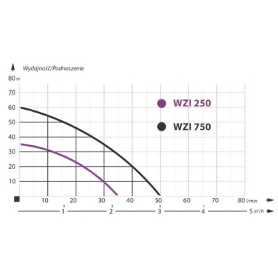 Електрическа мини хидрофорна помпа за вода IBO WZCH 250, с резервоар 2 л, 250 W, 35 м, 35 л/мин (0029)