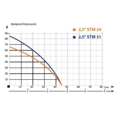 Електрическа монофазна многостъпална сондажна помпа за вода IBO 2,5" STM 31 / 66 мм, 550 W, 85 м, 2.7 куб/час / (000925)