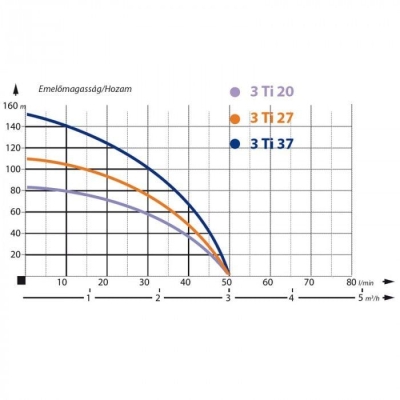 Електрическа монофазна многостъпална сондажна помпа за вода IBO 3'' Ti 20, 75 мм, 550 W, 82 м, 50 л/мин, повишена устойчивост на пясък (000813)