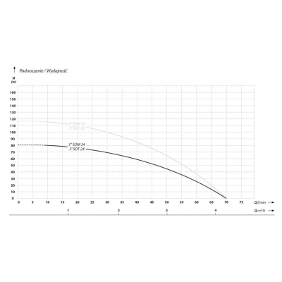Електрическа монофазна многостъпална сондажна помпа за вода IBO 3" SDM 24, 750 W, 75 мм, 80 м, 70 л/мин, повишена устойчивост на пясък (000382)