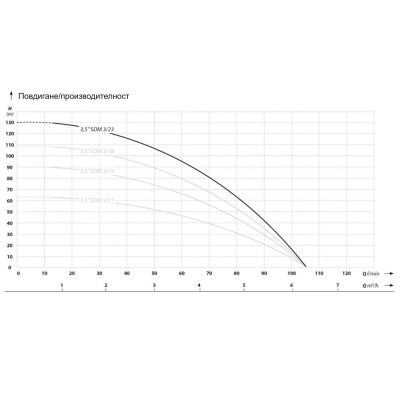 Електрическа монофазна многостъпална сондажна помпа за вода IBO 3.5" SDM 3-23, 1800 W, 130 м, 105 л/мин, повишена устойчивост на пясък (1553)