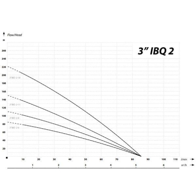 Електрическа монофазна многостъпална сондажна помпа за вода IBO 3” IBQ 2-6, 800 W, 85 м, 78 мм, 85 л/мин, вградена защита при работа на сухо (OPA000747)