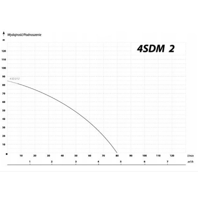 Електрическа монофазна многостъпална сондажна помпа за вода IBO 4'' SDM 2-12, 750 W, 85 м, 80 л/мин, повишена устойчивост на пясък (000663)