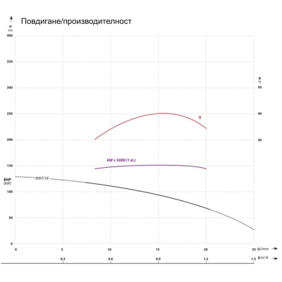 Електрическа монофазна многостъпална сондажна помпа за вода IBO Italy 4 FP4 X007, 550 W, 128 м, 25 л/мин, повишена устойчивост на пясък (4 FP4 X007)