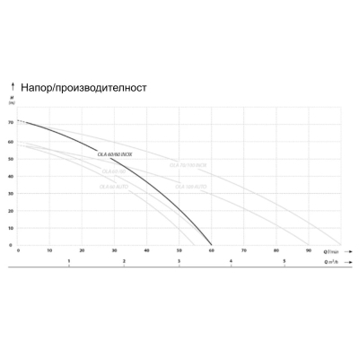 Електрическа монофазна многостъпална сондажна помпа за вода IBO OLA INOX 60/60, 1", 800 W, 72 м, 60 л/мин, с поплавък (000971)
