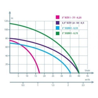 Електрическа монофазна потопяема винтова помпа за вода IBO 3" SCR 0.25 / 250 W, 75 мм, 77 м, 17 л/мин / (gscr3)