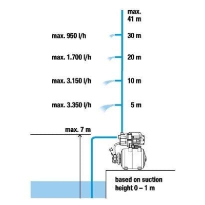 Електрическа хидрофорна помпа Gardena 3700/4, 800 W, 41 м, 3700 л/ч, 19 л (09023-20)