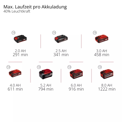 Акумулаторен LED фенер TE-CL 18/2500 Li - Solo Einhell (4514152)