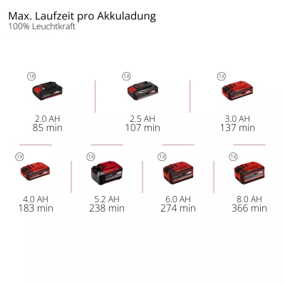 Акумулаторен LED фенер TE-CL 18/2500 Li - Solo Einhell (4514152)