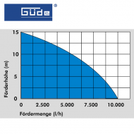 Бензинова водна помпа GUDE GMPS 100, 1100W, 10000л/ч