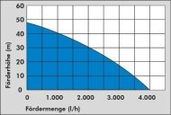 Хидрофорна помпа GUDE HWW 1300 G, 1300W, 4000л/ч,