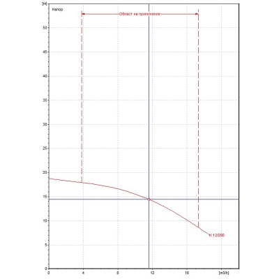 Центробежна помпа DAB K 12/200 M, 750 W, 11 м3/ч, 15м