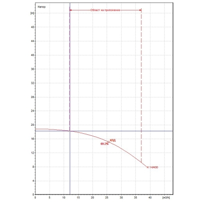 Центробежна помпа DAB K 14/400 M, 1850 W, 25 м3/ч, 15 м
