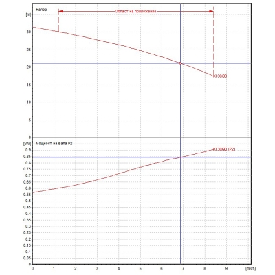 Центробежна помпа DAB KI 30/90 M, 750 W, 6.9 м3/ч, 21 м