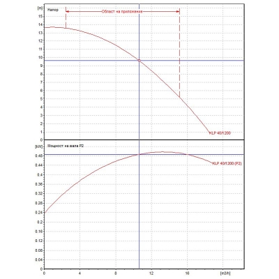 Циркулационна помпа DAB KLP 40-1200 M, 550 W, 19 м3/ч, 13.7 м