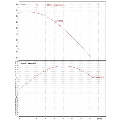 Циркулационна помпа DAB KLP 40-600 М, 370 W, 16.5 м3/ч, 8.2 м