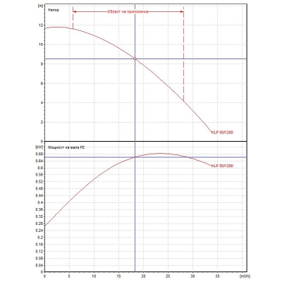 Циркулационна помпа DAB KLP 50-1200 M, 750 W, 34 м3/ч, 11.6 м