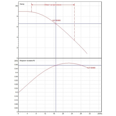 Циркулационна помпа DAB KLP 50-900 M, 750 W, 32 м3/ч, 8.4 м