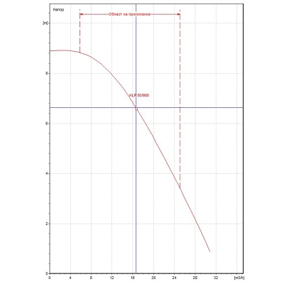 Циркулационна помпа DAB KLP 50-900 T, 750 W, 29.5 м3/ч, 8.9 м