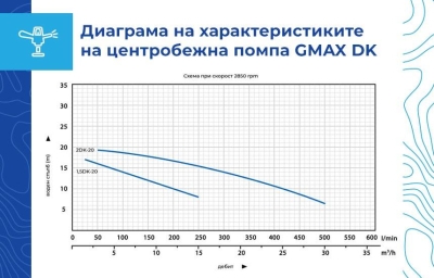 GMAX DK 7009153 Центробежна водна помпа 750 W 16.2 м3/ч 8 м (7009153)-3