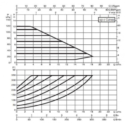 DAB EVOPLUS B 120/220.32 М Циркулационна помпа 170 W 12 м 12 м3/ч (60150962)-2