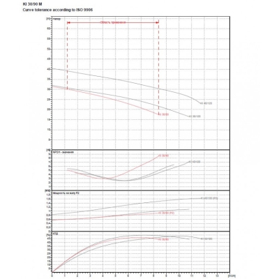 DAB OFF 30/90 T IE3 Центробежна помпа от неръждаема стомана 750 W 32 м 8.3 м3/ч 230-400 V (60184269)-3